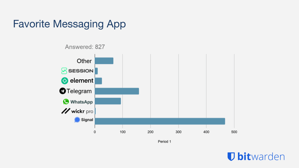 Data Privacy Day Survey 2021 - Messaging Apps