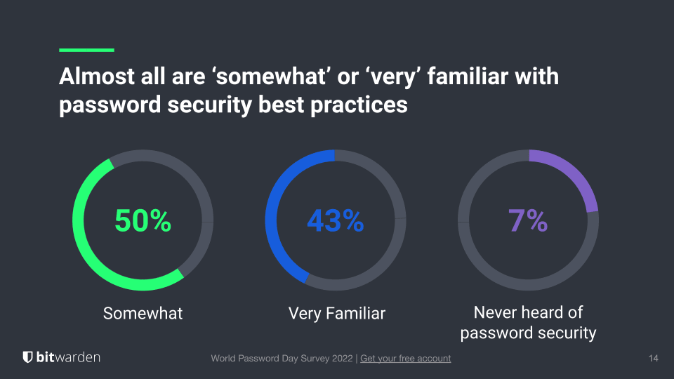 World Password Day Survey Results: Almost all are somewhat to very familiar with password security best practices