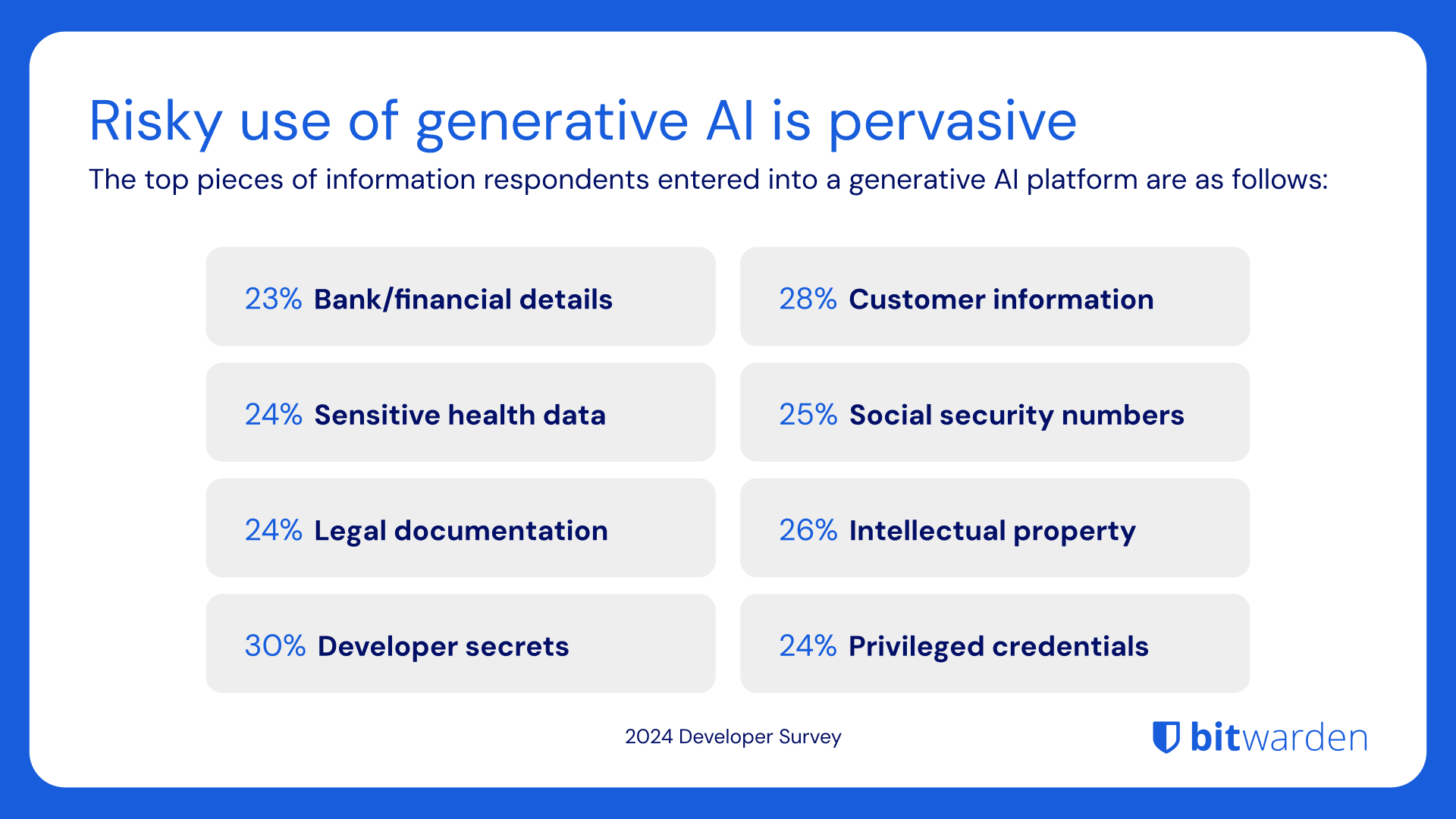 Risky use of generative AI is pervasive