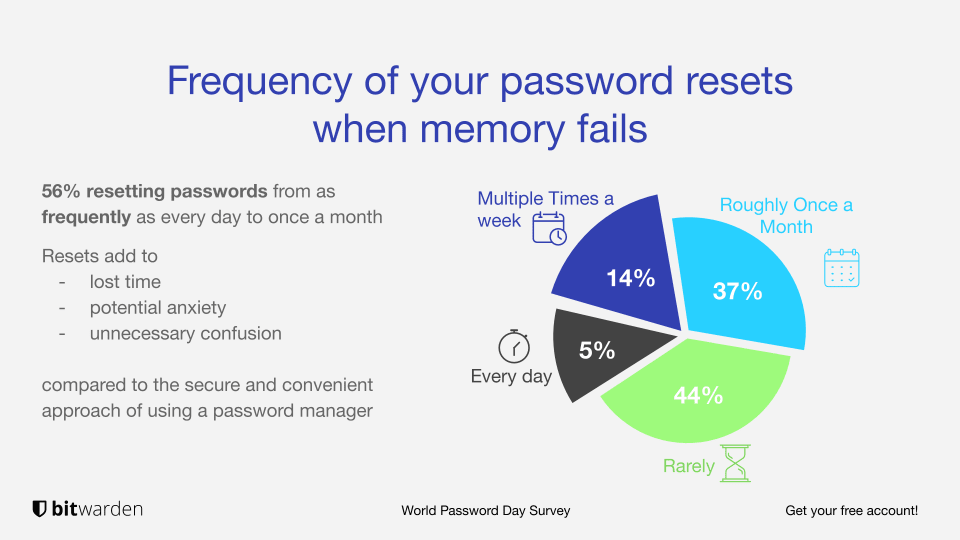 World Password Day Survey 2021 - Password Resets