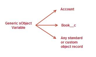 A generic sObject variable can point to any Salesforce record