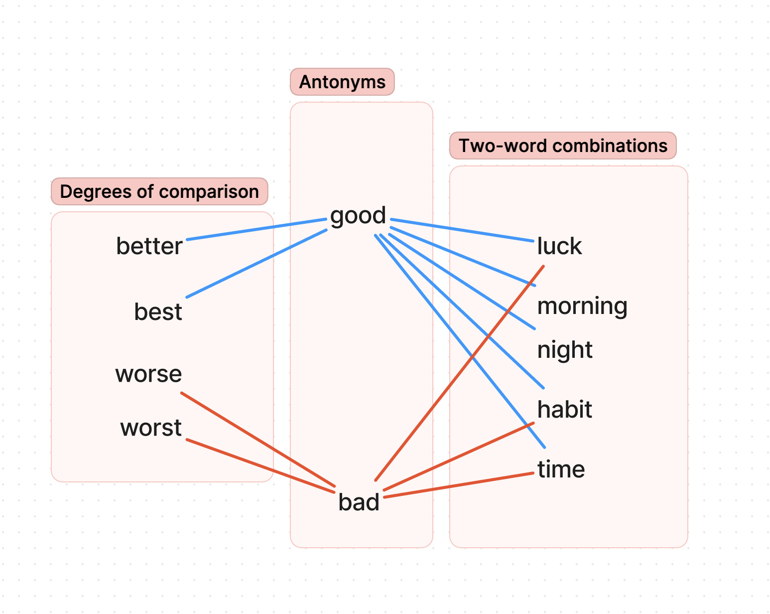 Word relationships
