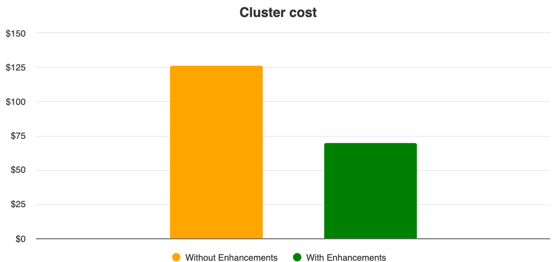https://storage.googleapis.com/gweb-cloudblog-publish/images/1_-_Cluster_cost_comparison.max-1100x1100.png