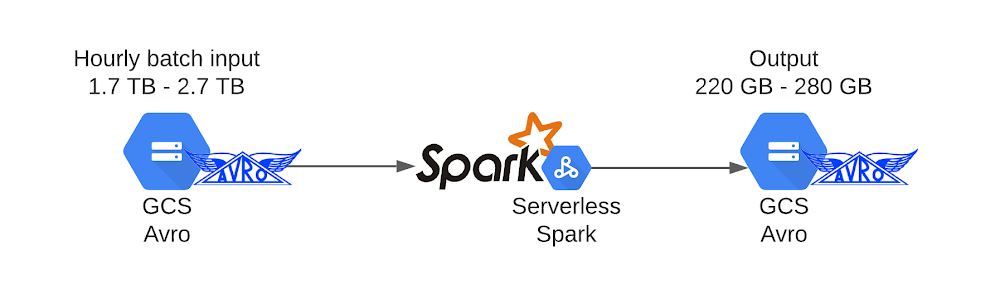 https://storage.googleapis.com/gweb-cloudblog-publish/images/1_Serverless_Spark.max-1000x1000.jpg