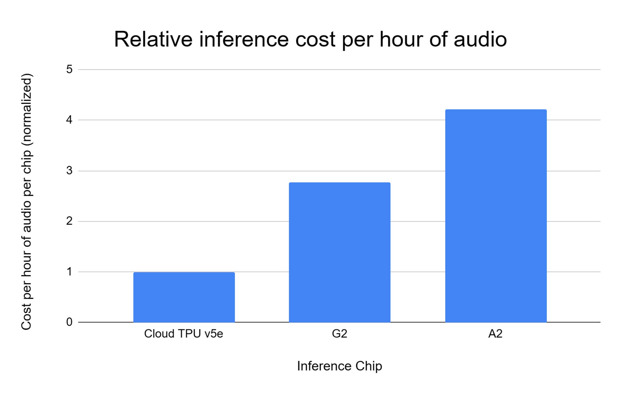 https://storage.googleapis.com/gweb-cloudblog-publish/images/2_Inference_cost_per_hour_of_audio.max-2000x2000.jpg