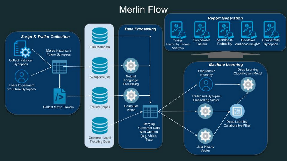 https://storage.googleapis.com/gweb-cloudblog-publish/images/Architecture_flow_diagram_for_Merlin.max-1000x1000.jpg