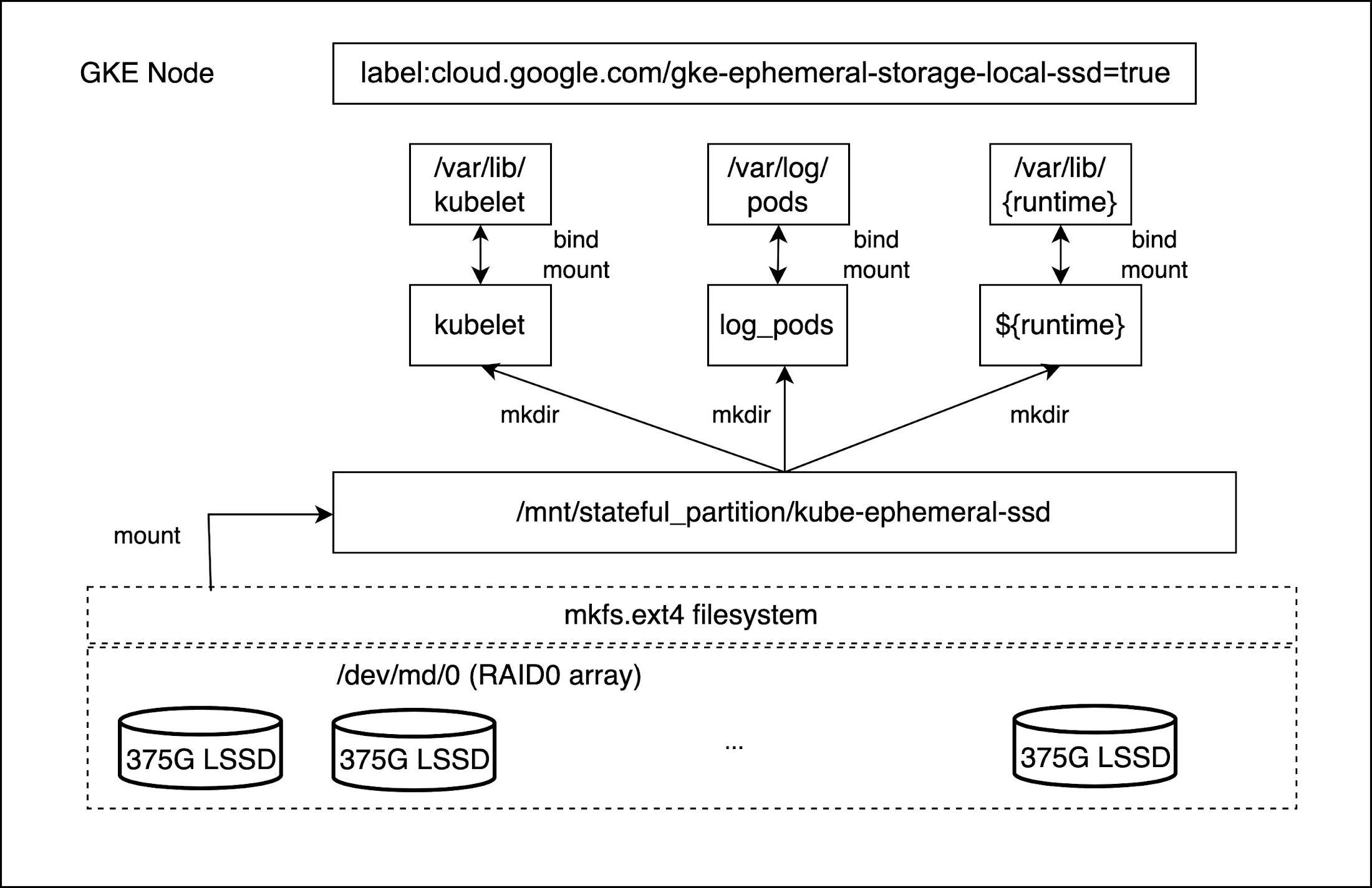 https://storage.googleapis.com/gweb-cloudblog-publish/images/Diagram1-ephemeral-storage.max-2200x2200.jpg