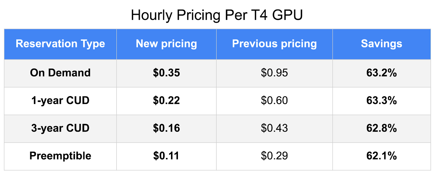 https://storage.googleapis.com/gweb-cloudblog-publish/images/Hourly_Pricing_Per_T4_GPU_3.max-1500x1500.png