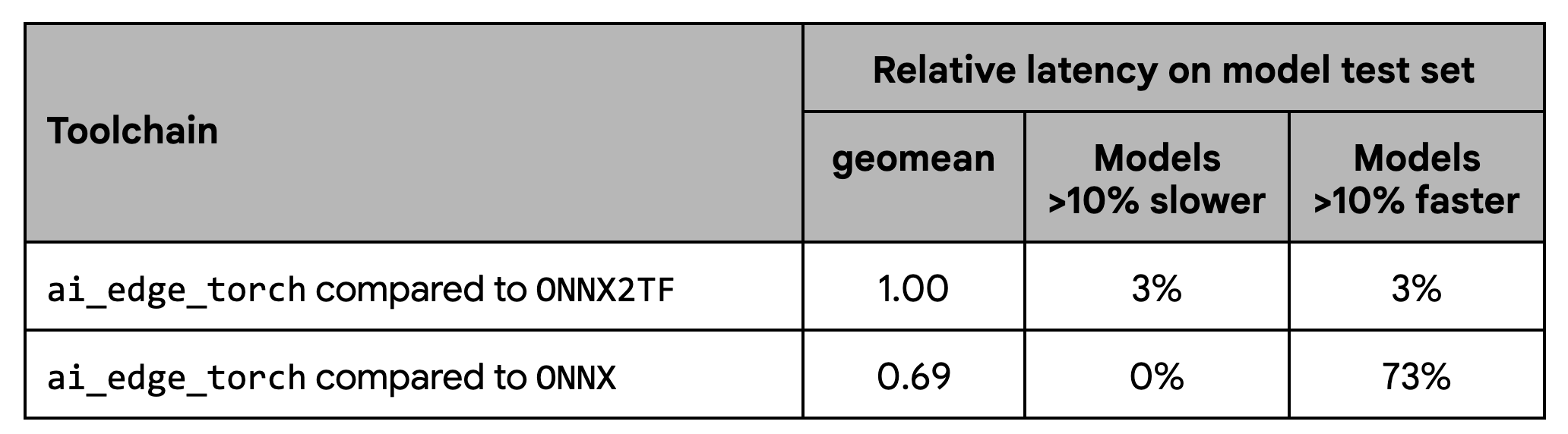 Table showing performance with ONNX2TF baseline