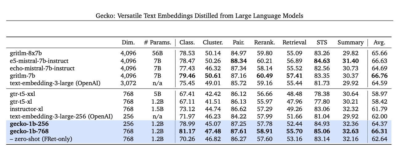 table showing Gecko: Versativel Text Embeddings Distilled from Large Language Models