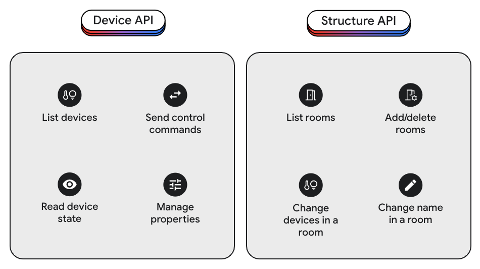 Device and Structure APIs
