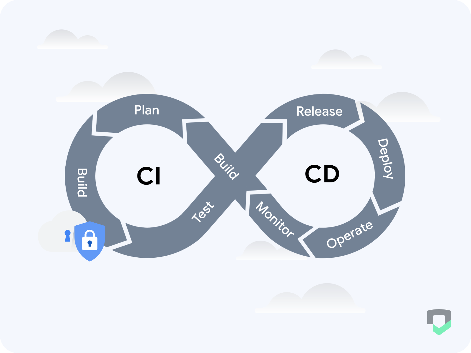 CI/CD continuous cycle