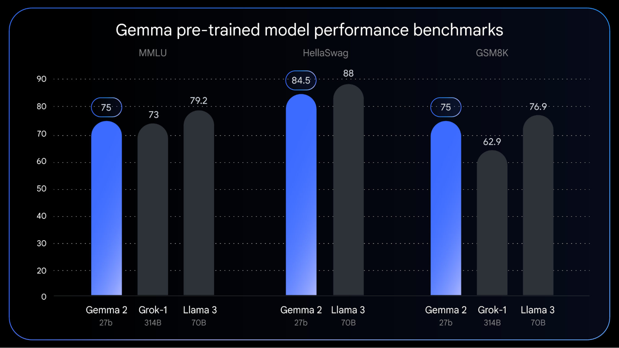 Gemma pre-trained model performance benchmarks