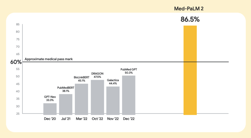 Med-PaLM graph