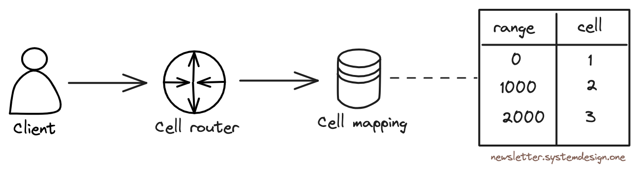 Mapping Customers to Right Cells
