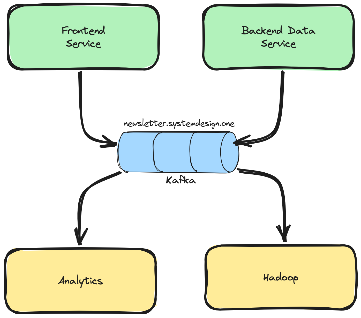 Scalable Software Architecture; Kafka