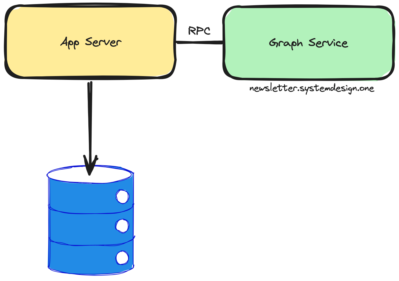 Scalable Software Architecture; Graph service