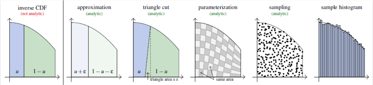 Can’t Invert the CDF? The Triangle-Cut Parameterization of the Region under the Curve