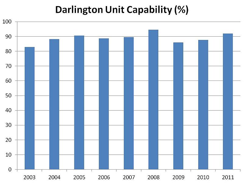 File:Darlington Nuclear Unit Capability 2003-2011.jpg