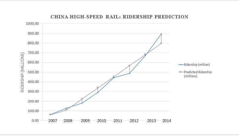 File:Graph of the high-speed rail in China from 2007 to 2014.JPG