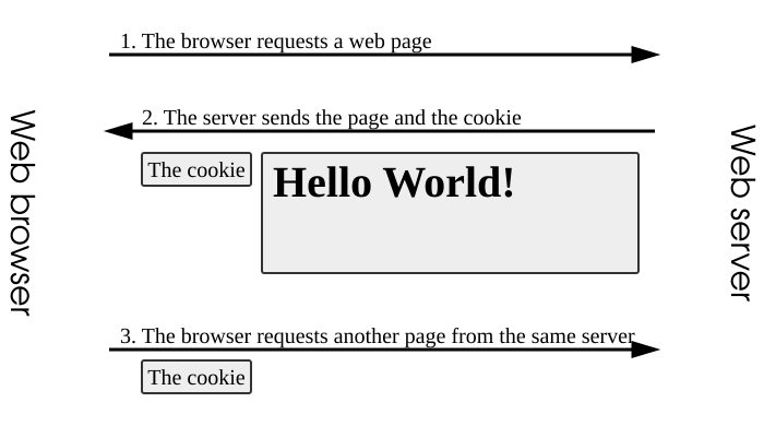 File:HTTP cookie exchange.svg