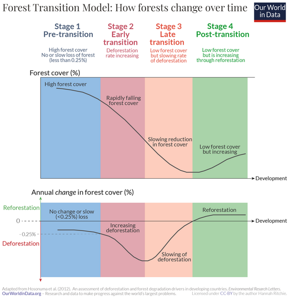 File:Forest-Transition-Model-01.png