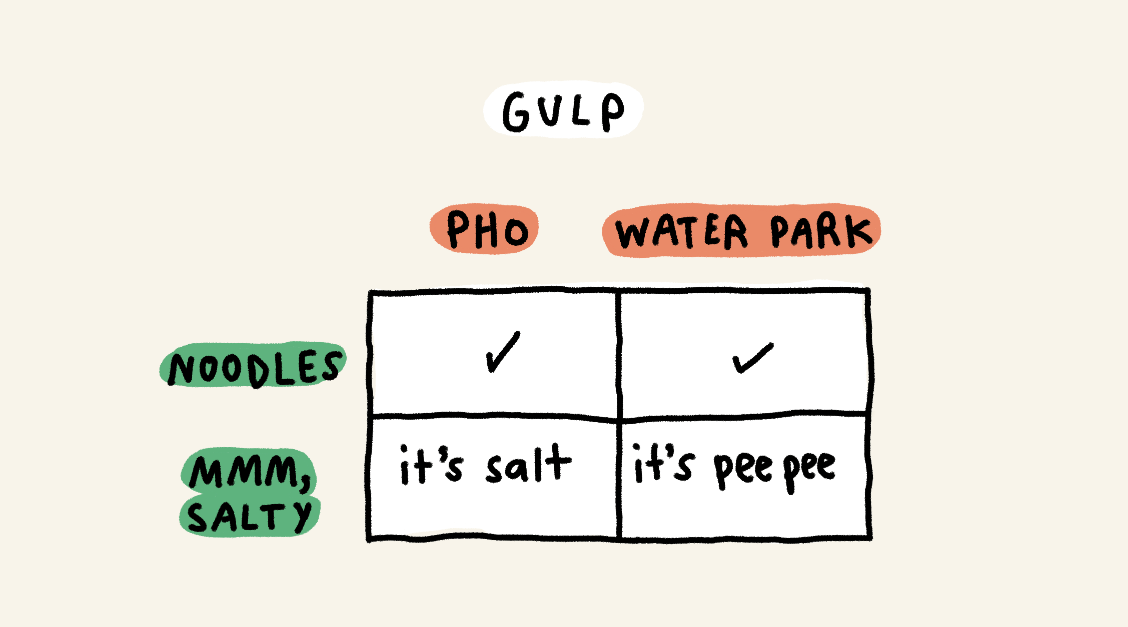 Gulp

Pho + noodles = ✓
Water park + noodles = ✓
Pho + mmm, salty = it's salt
Water park + mmm, salty = it's pee pee