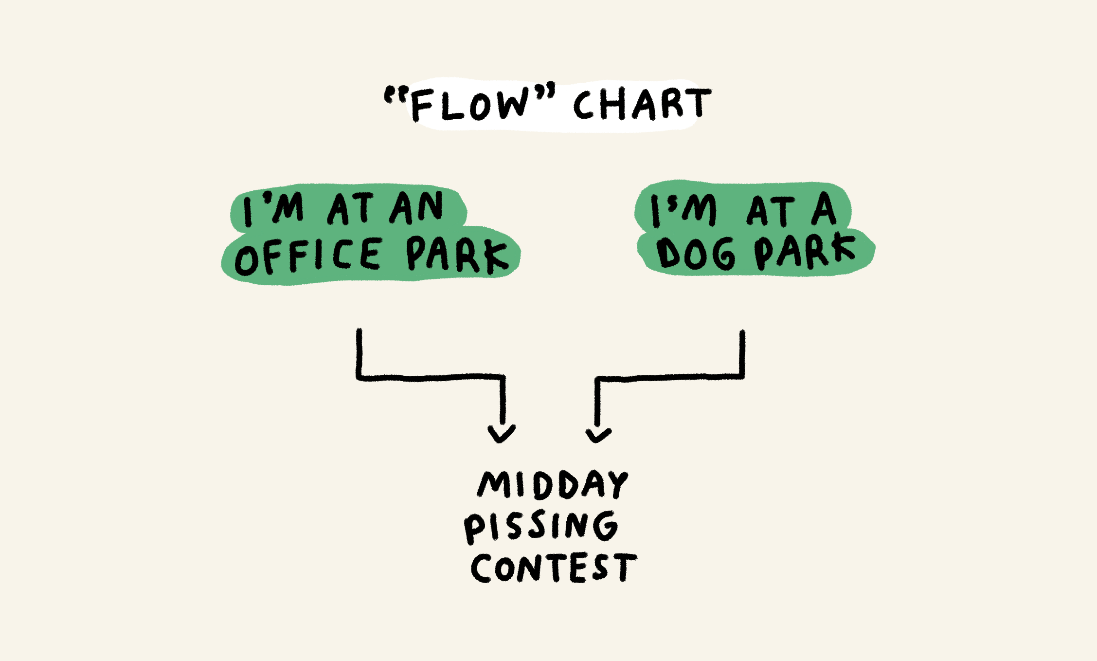 "Flow" chart

I'm at an office park -->
I'm at a dog park -->
Midday pissing contest