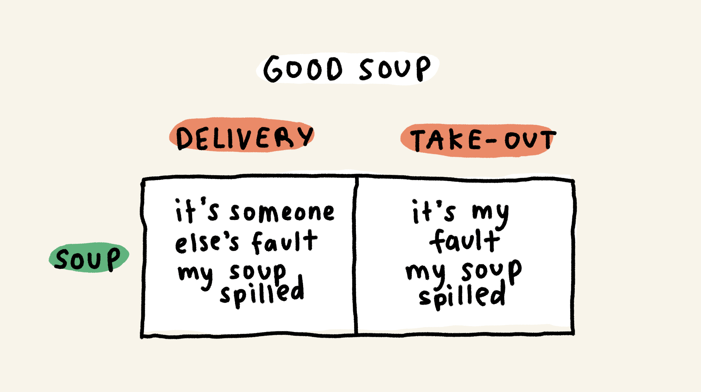 Good soup

Delivery + soup = it's someone else's fault my soup spilled
Take-out + soup = it's my fault my soup spilled