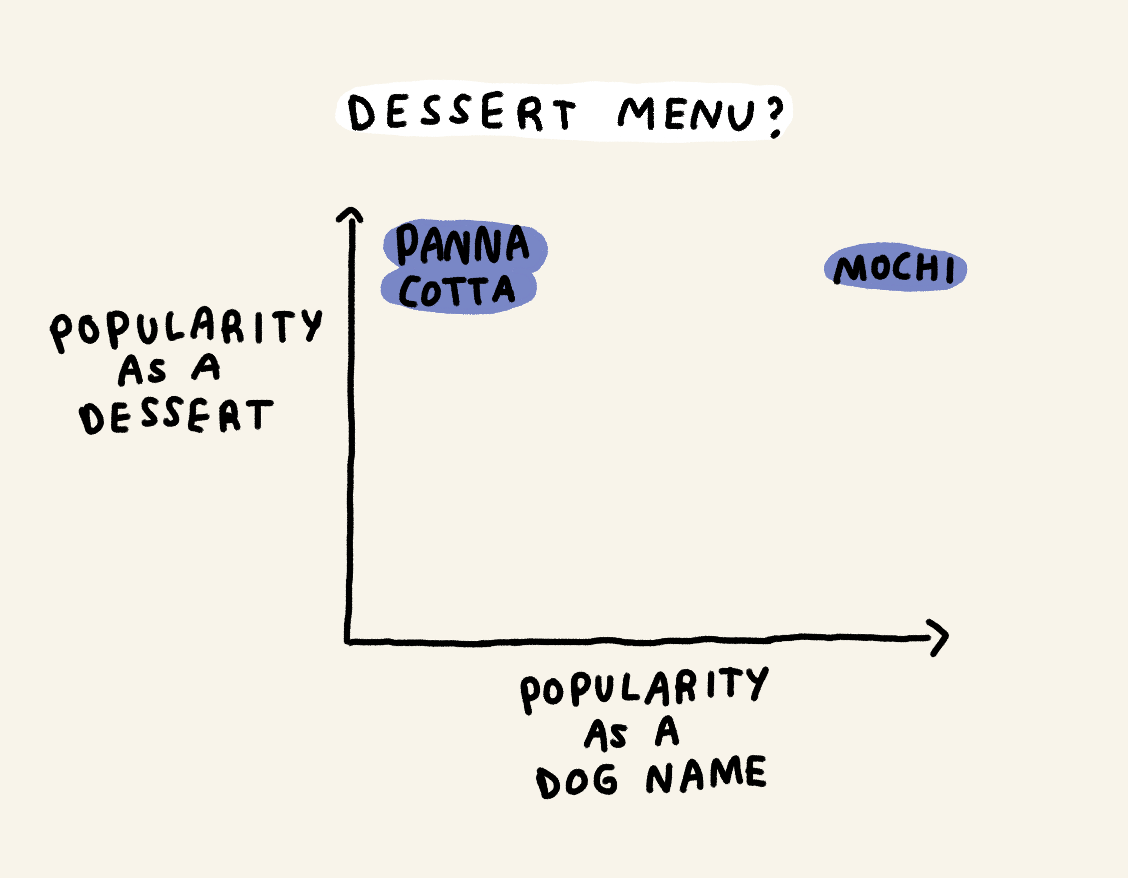 Dessert menu?

Popularity as a dessert = panna cotta
Popularity as a dessert and a dog name = mochi
