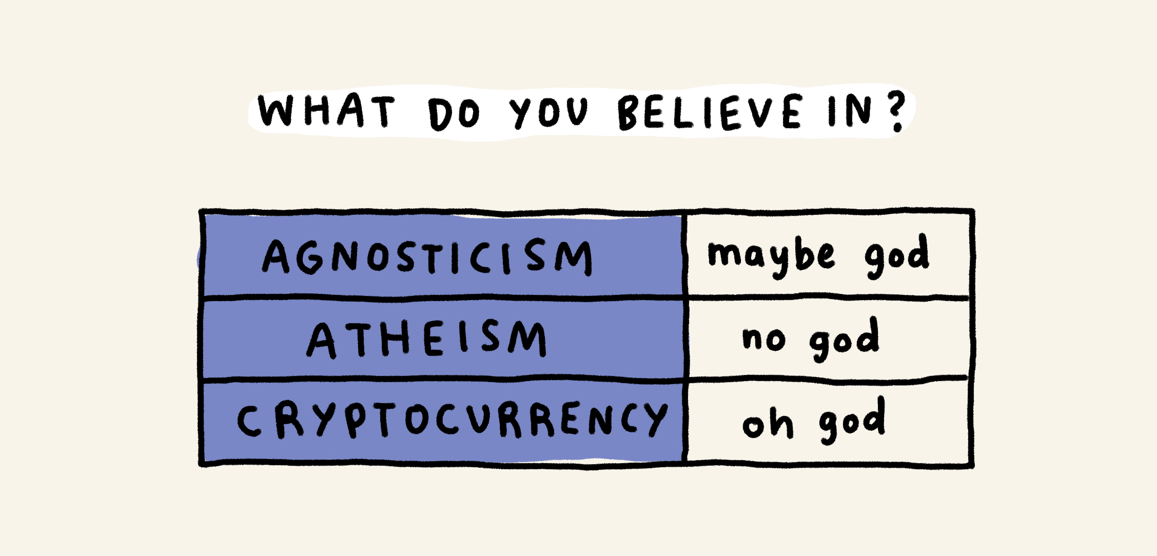 What do you believe in?

Agnosticism: maybe god
Atheism: no god
Cryptocurrency: oh god