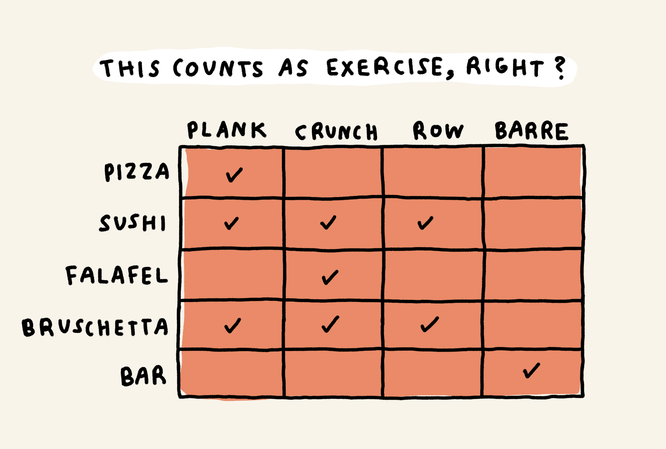 This counts as exercise, right?

Plank + pizza = ✓
Plank + sushi = ✓
Plank + falafel = blank
Plank + bruschetta = ✓
Plank + bar = blank

Crunch + pizza = blank
Crunch + sushi = ✓
Crunch + falafel = ✓
Crunch + bruschetta = ✓
Crunch + bar = blank

Row + pizza = blank
Row + sushi = ✓
Row + falafel = blank
Row + bruschetta = ✓
Row + bar = blank

Barre + pizza = blank
Barre + sushi = blank
Barre + falafel = blank
Barre + bruschetta = blank
Barre + bar = ✓