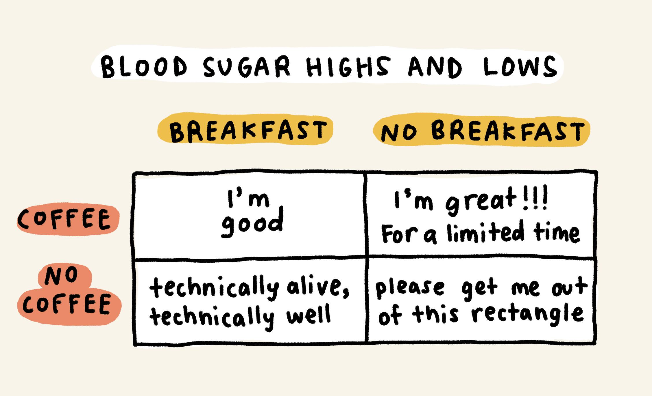 Blood sugar highs and lows

Breakfast + coffee = I'm good
No breakfast = coffee = I'm great!!! For a limited time
Breakfast + no coffee = technically alive, technically well 
No breakfast + no coffee = please get me out of this rectangle