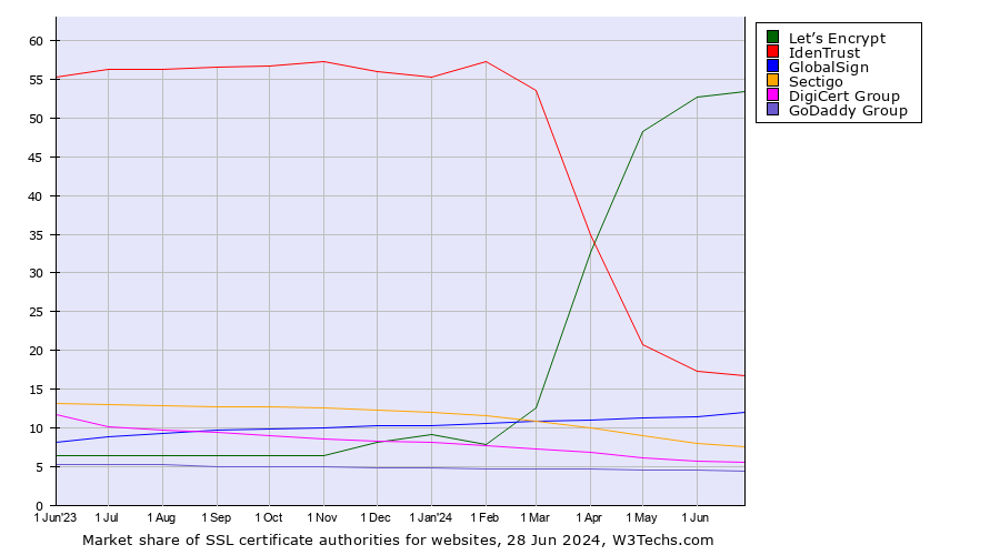 Market share trends for SSL certificate authorities