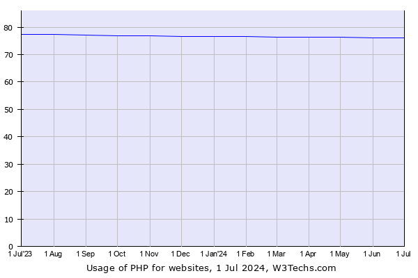 Historical trends in the usage of PHP