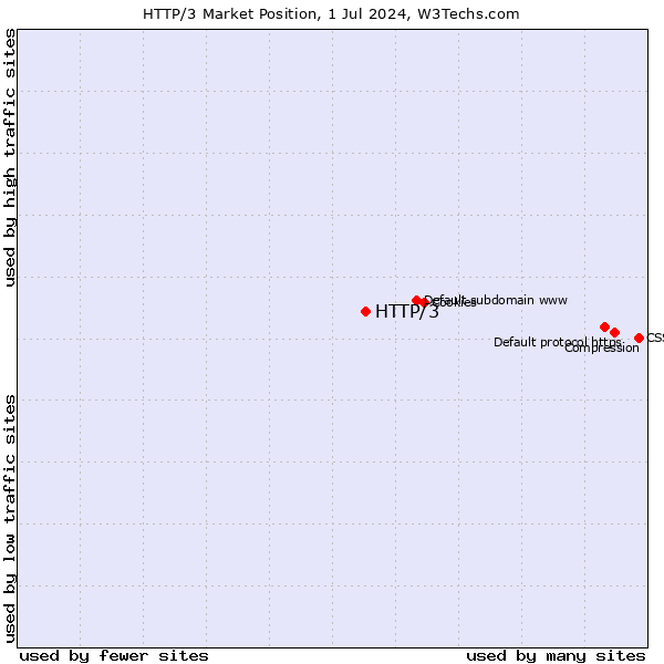 Market position of HTTP/3