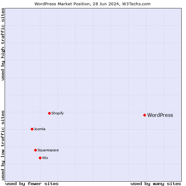 Market position of WordPress