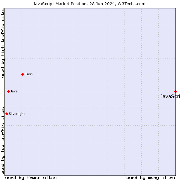 Market position of JavaScript