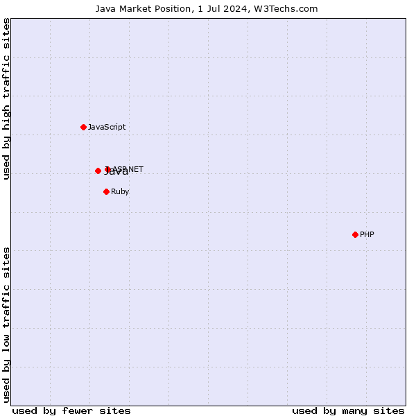 Market position of Java