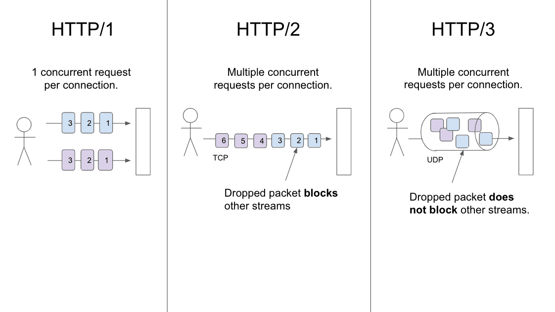 แผนภาพที่แสดงความแตกต่างของการส่งข้อมูลระหว่าง HTTP/1, HTTP/2 และ HTTP/3