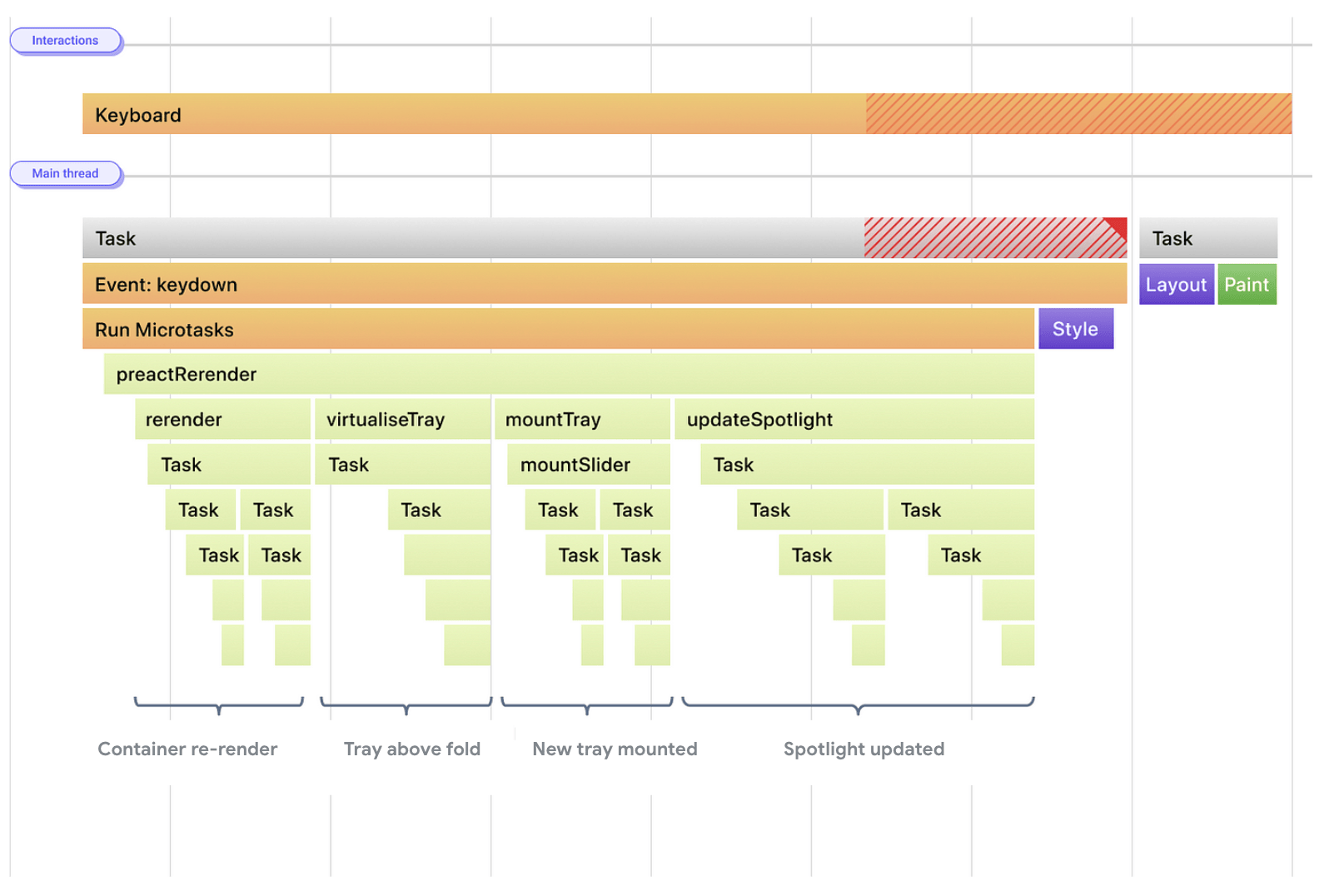 A stylized visualization of tasks for running event handlers and rendering updates. The rendering updates are postponed after a single long task.