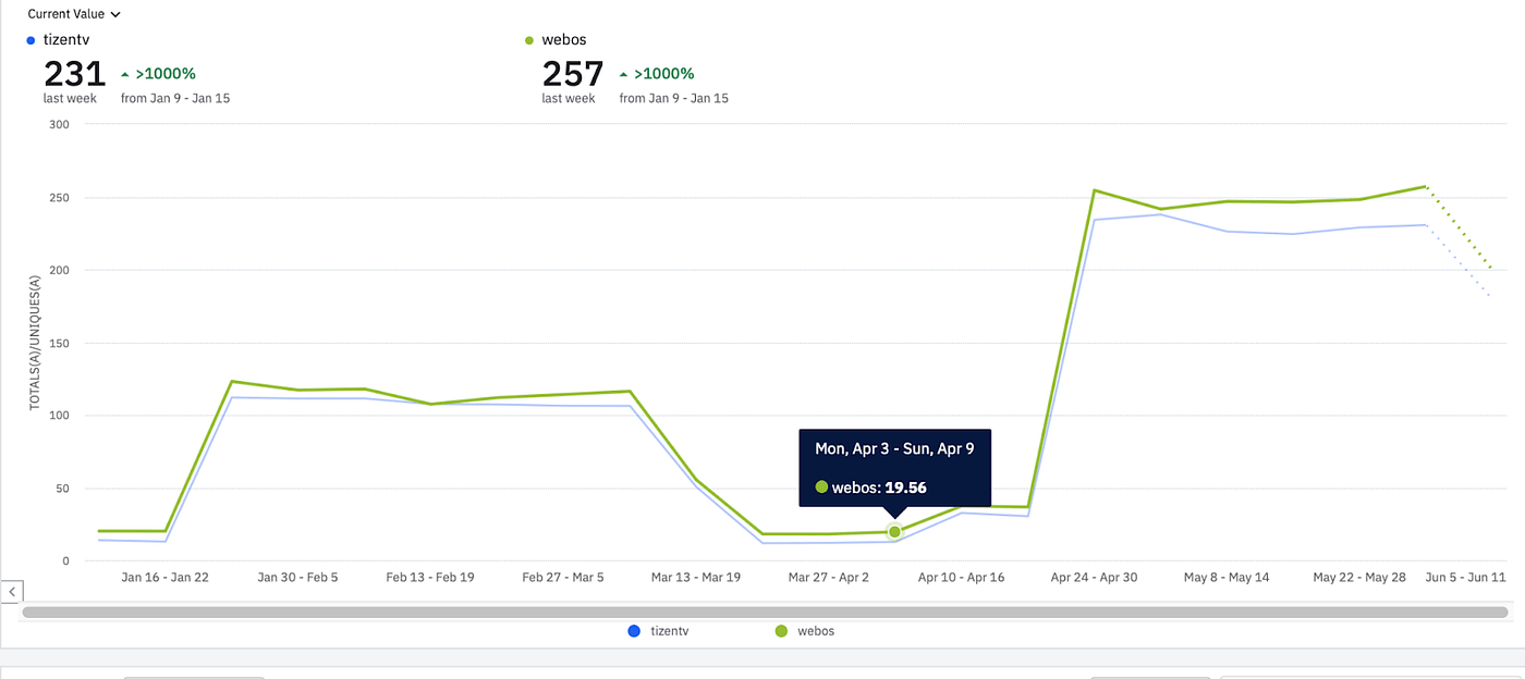 A screenshot of a time series showing a 100% increase in weekly card views on the Disney+ HotStar app for both tizentv and webos. The increase occurs very sharply after April 4, 2004.