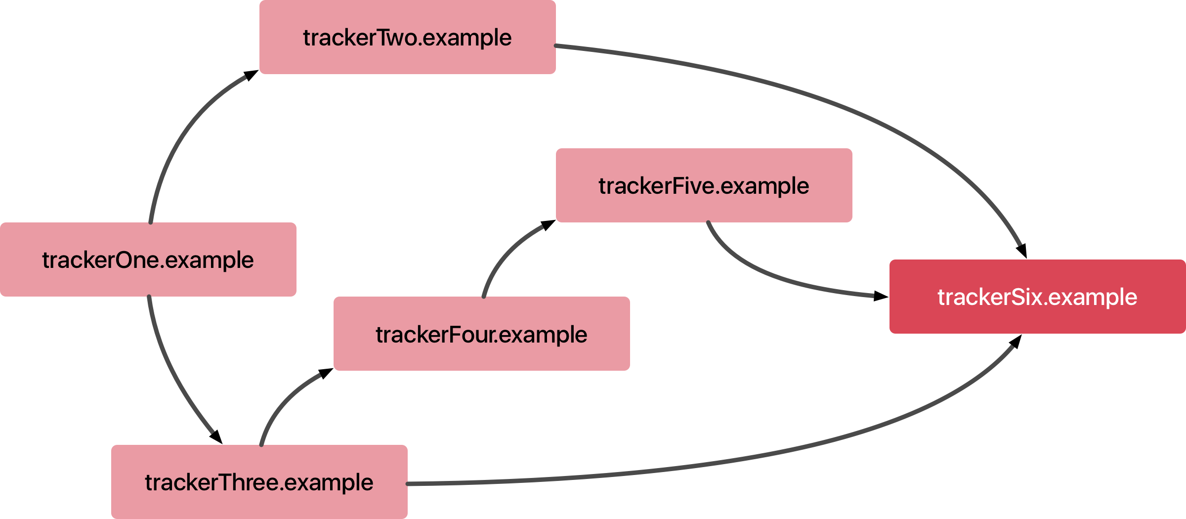 Cross-site tracker collusion diagram