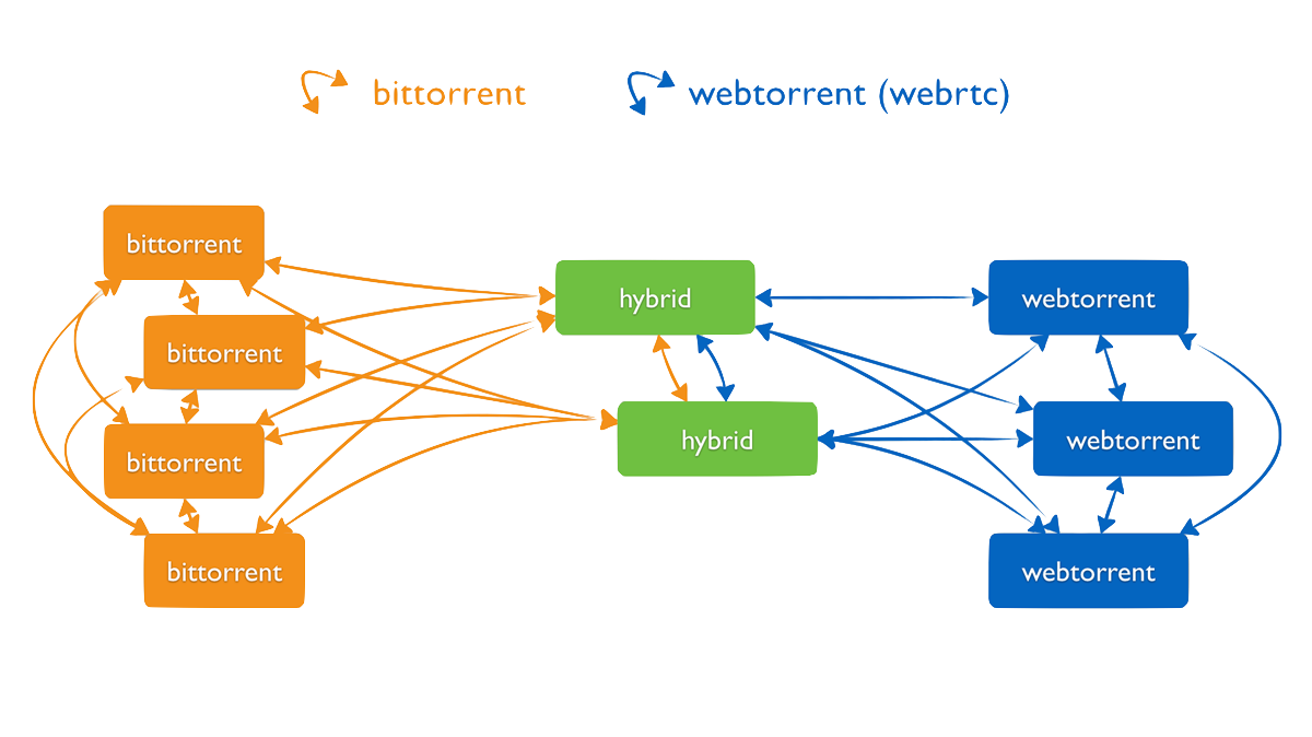 WebTorrent network diagram