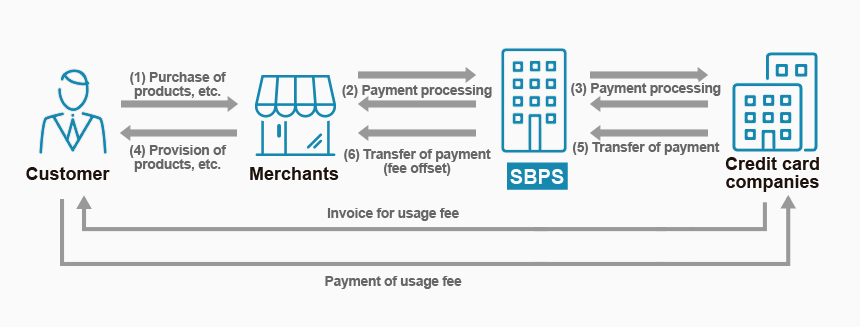 Credit card payment mechanisms