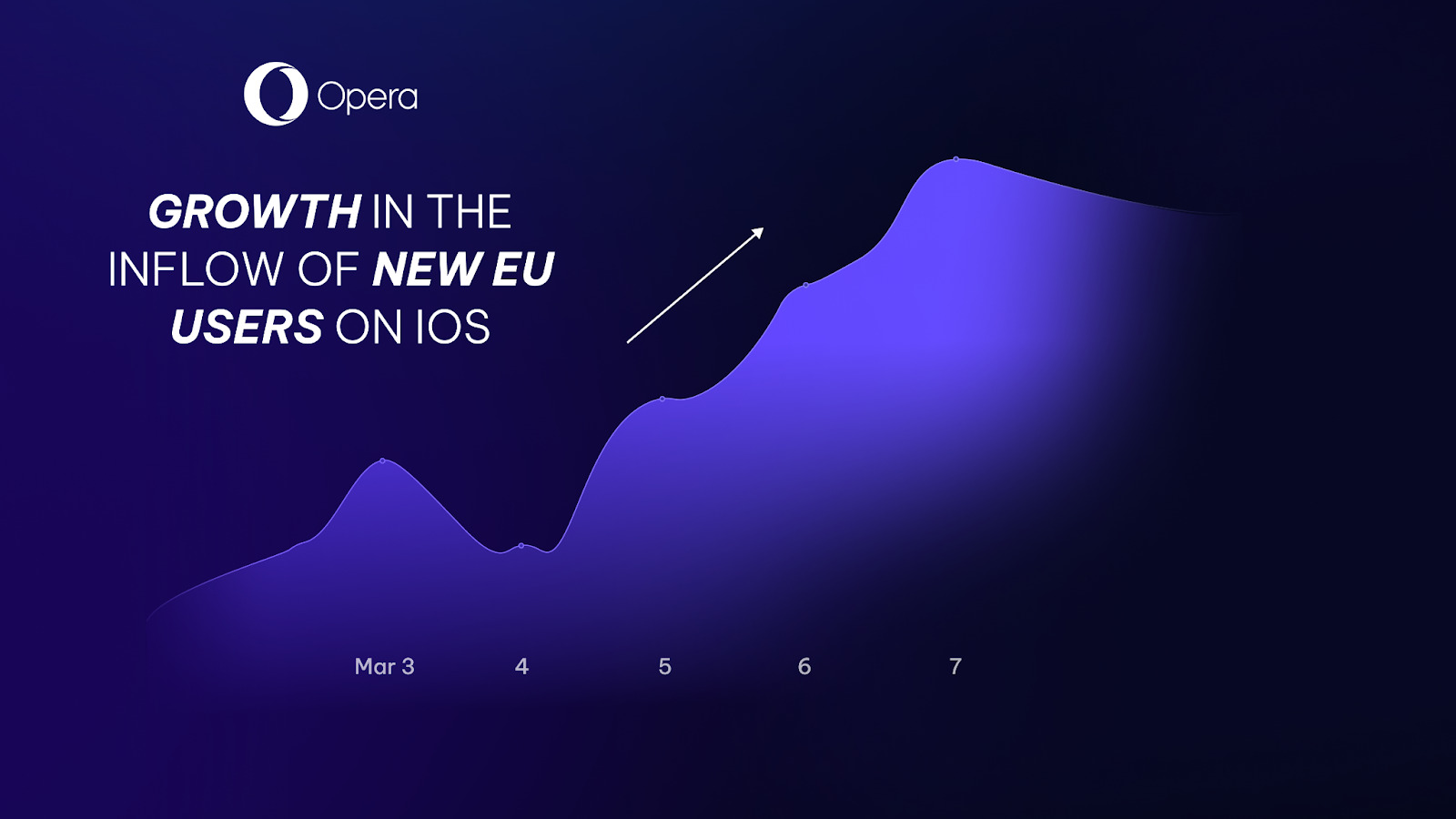 Graph with new daily users increase in blue and purple with Opera logo in upper left corner