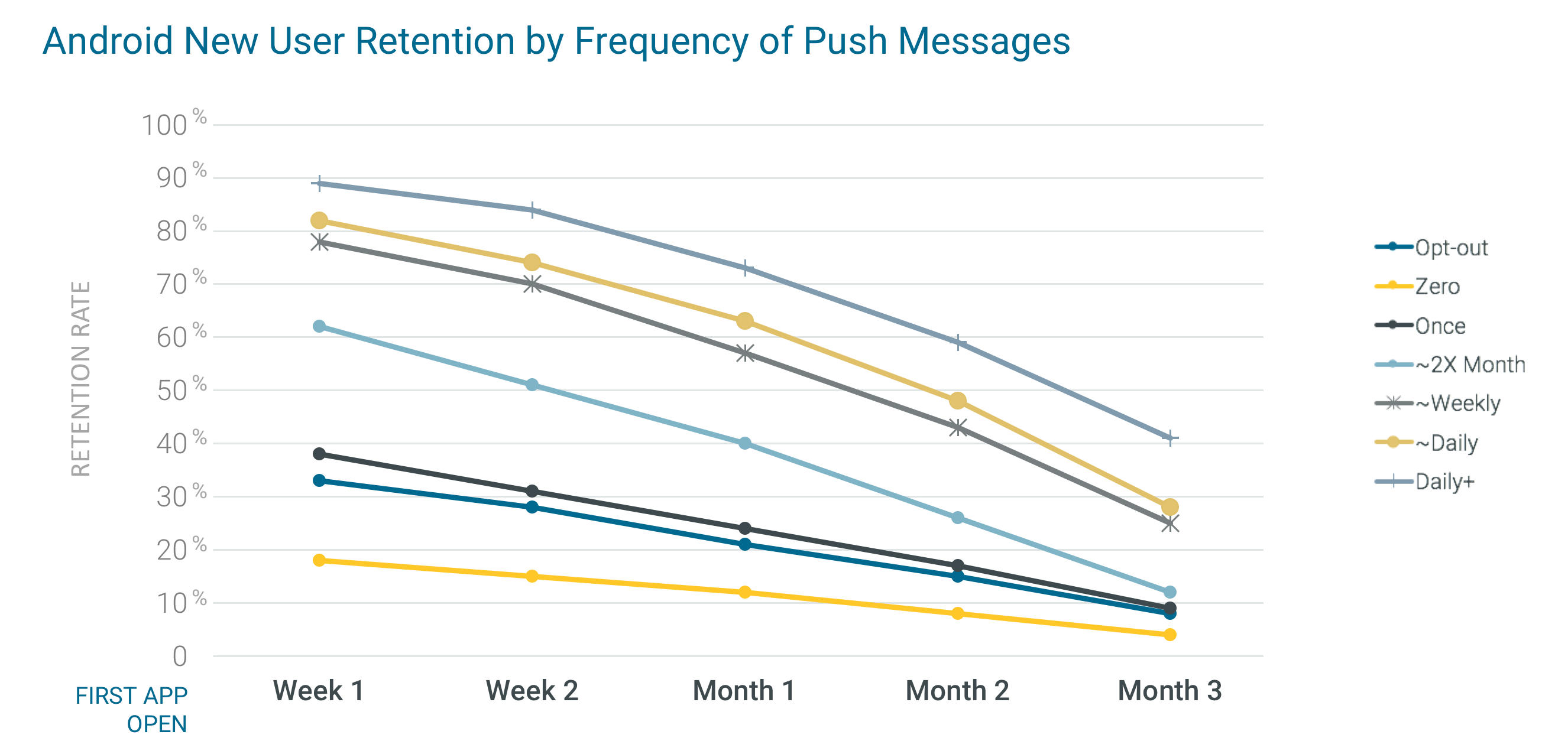 android_new_user_mobile_app_retention_by_frequency_of_push_messages
