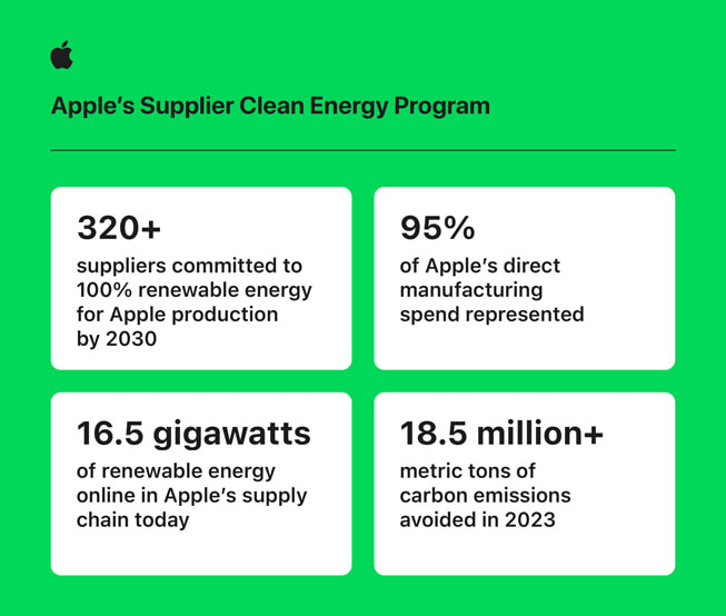 資訊圖表展示 Apple 供應商潔淨能源計劃的數據。