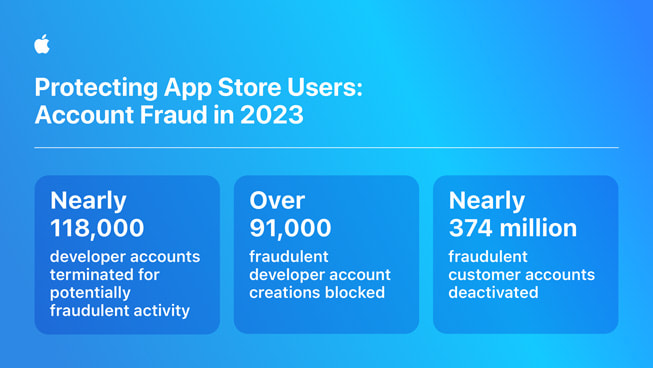 Infografika s názvem „Chráníme uživatele App Storu: Podvody s účty v roce 2023“ obsahuje následující údaje: 1) Téměř 118 000 vývojářských účtů bylo zrušeno kvůli potenciálně podvodné činnosti; 2) Více než 91 000 podvodných vývojářských účtů bylo zablokováno ještě před jejich vytvořením; 3) Téměř 374 milionů podvodných uživatelských účtů bylo deaktivováno.