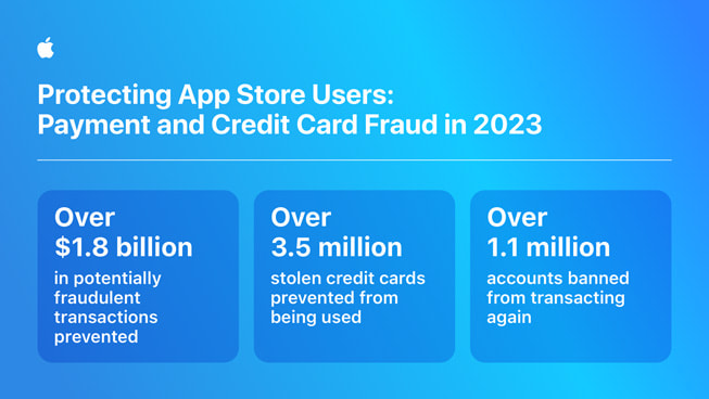 Infografika s názvem „Chráníme uživatele App Storu: Podvody s platebními a kreditními kartami v roce 2023“ obsahuje následující údaje: 1) Bylo zabráněno více než než 1,8 miliardě potenciálně podvodných transakcí; 2) Bylo zabráněno použití více než 3,5 milionů odcizených kreditních karet; 3) Více než 1,1 milionu účtů bylo zakázáno provádět další transakce.